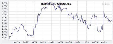 Hermès International » Koers Aandeel 